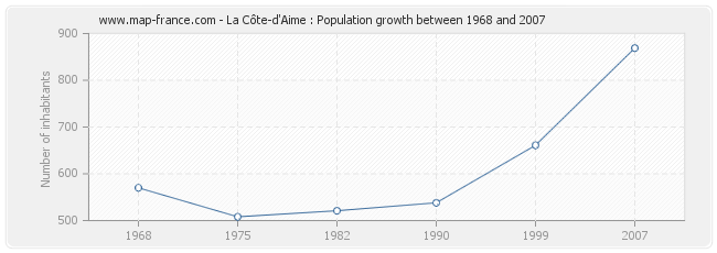 Population La Côte-d'Aime